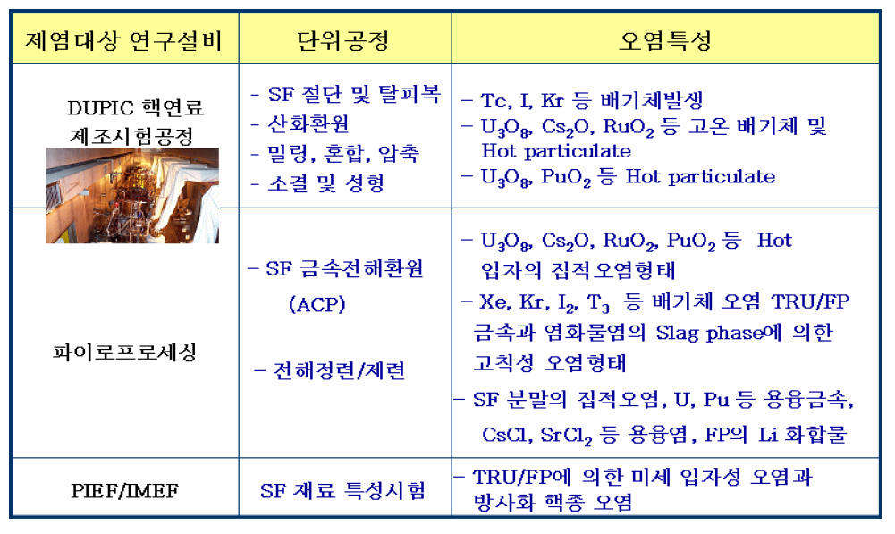 Contamination characteristics of alpha emitting high radioactive facilities