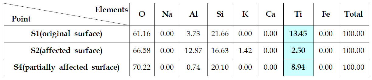 Relative atomic molar percent of concrete surface after applying CO2 laser