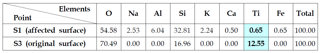 Relative atomic molar percent of concrete surface after applying Nd:YAG pulse laser