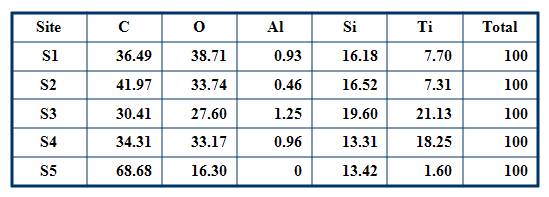 Relative atomic molar percent of Type 304 stainlesssteel surface after applying Nd:YAG continuous laser