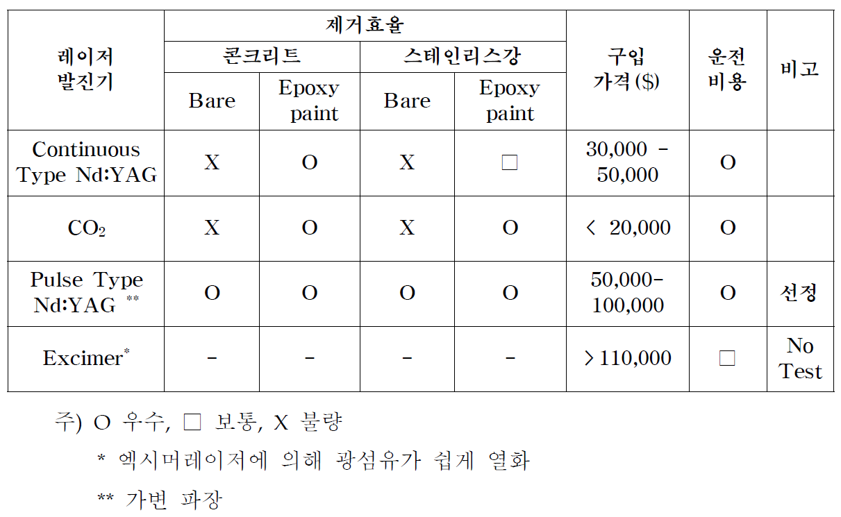 Summary of the evaluation results for candidate laser systems