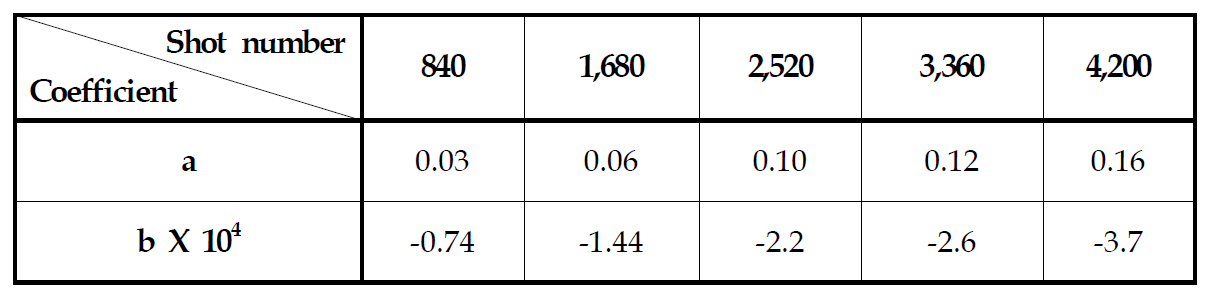 Characteristic coefficient in the relationship between the ablation depth and the fluence (Y=aX+bX2)