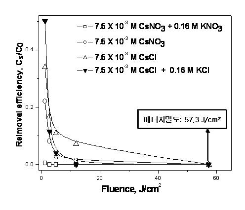 Cs+ ion removal efficiency against the fluence (42 shots)