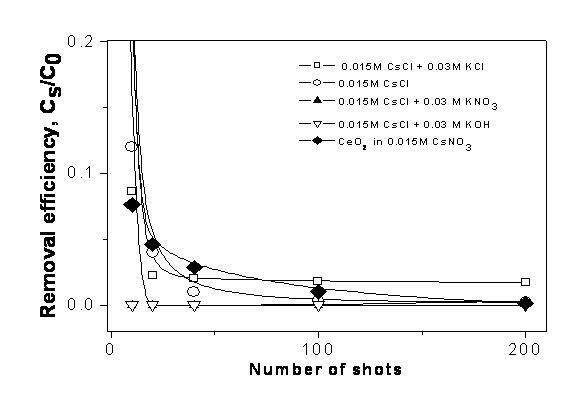 Cs+ ion removal efficiency against the shot number under various additive conditions (57.3 J/cm2)