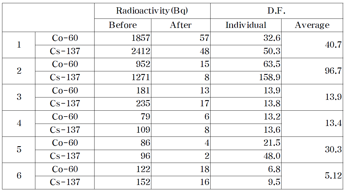 Radioactivity of specimens and decontamination factor