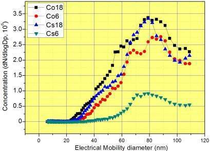 PSD for 532 nm laser ablation on ionic nuclides embedded SUS 304 at a fluence of 18 J/cm2 and 6 J/cm2