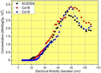 PSD for 532 nm laser ablation on SUS 304 and ionic nuclides embedded SUS 304 at 18 J/cm2