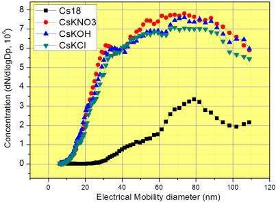 PSD for 532 nm laser ablation on cesium embedded SUS 304 at 18 J/cm2