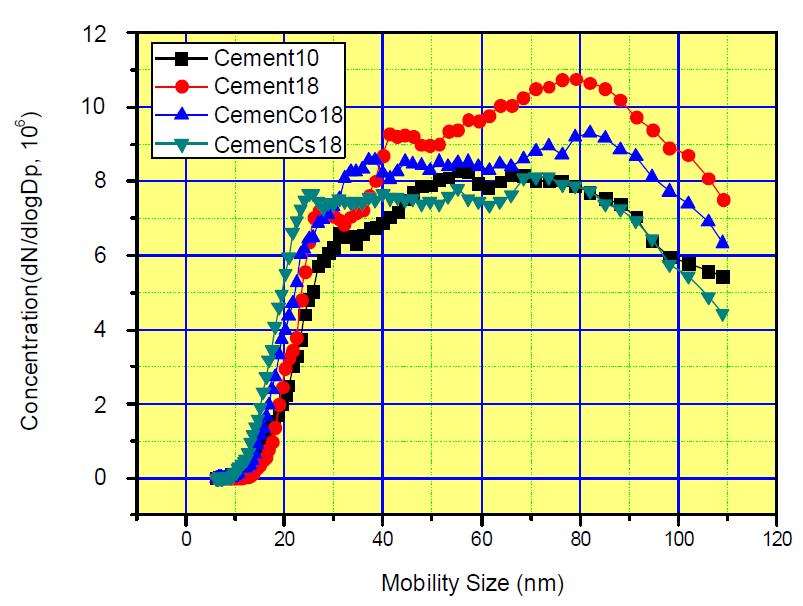 PSD for 532 nm laser ablation on cement and ionic nuclides embedded cement