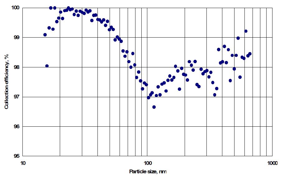 Collection efficiency of HEPA(PALL Model type A/E) for NaCl nano-particles