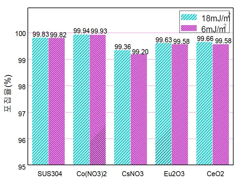 Collection efficiency of HEPA(PALL Model type A/E) for decontamination particles on SUS 304 and radionuclides embedded SUS 304