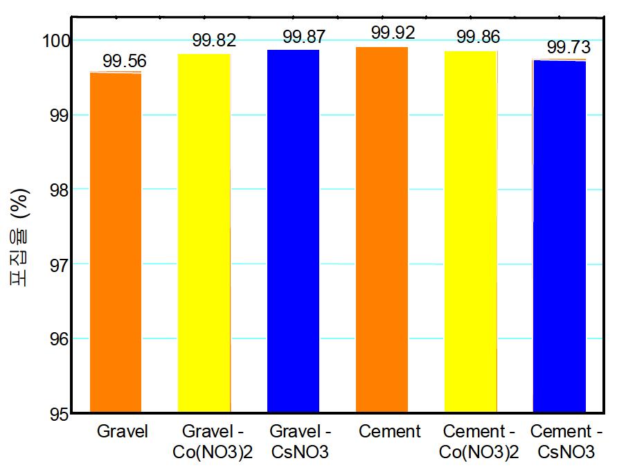 Collection efficiency of HEPA(PALL Model type A/E) for decontamination particles on concrete and ionic nuclides embedded concrete