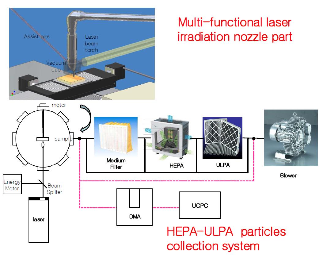 Flow diagram of advanced filtration system for nano-particles from laser ablation decontamination