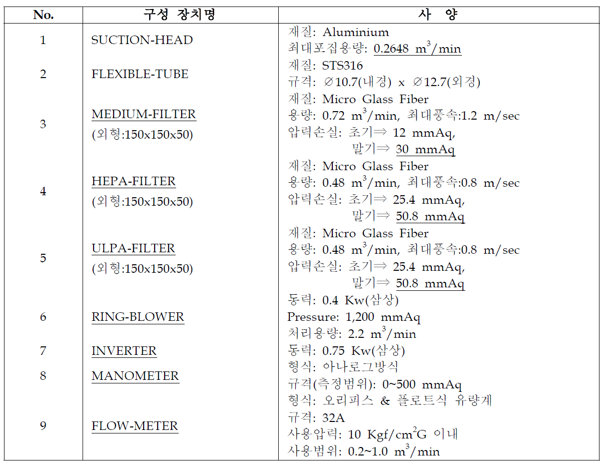 Design specification for components of advanced filtration system