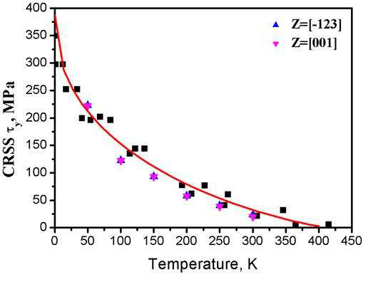 그림 3.1.2-31 Temperature dependence of critical resolved shear stress of a pure iron and simulated results at strain rate 10-4/sec