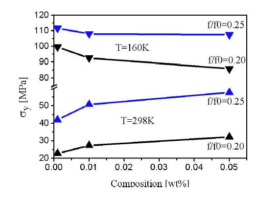 그림 3.1.2-35 Composition dependences of yield stresses simulated by using the Petukhov model