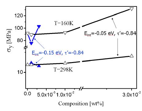 그림 3.1.2-37 Composition dependences of yield stress simulated by using the Trinkle model