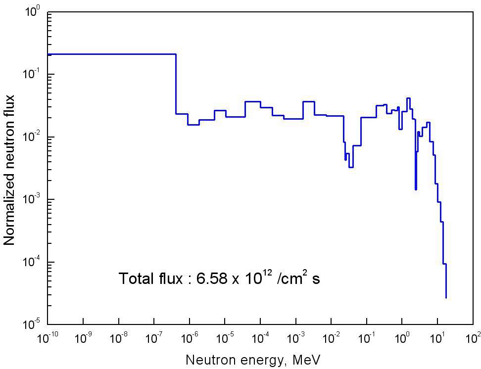 그림 3.1.3-1 영광 2호기 원자로압력용기 내벽에서의 중성자 스펙트럼