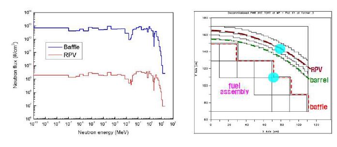 그림 3.1.3-5. (a) 고리 2호기 중성자속 (Baffle 및 원자로압력용기 내벽 부근) (b) 원자로 단면도 (원자로 내부 부품별 위치)