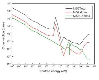 그림 3.1.3-6. Ni 중성자 반응 단면적 59Ni(n,α), 59Ni 총 흡수반응, 58Ni(n,γ)