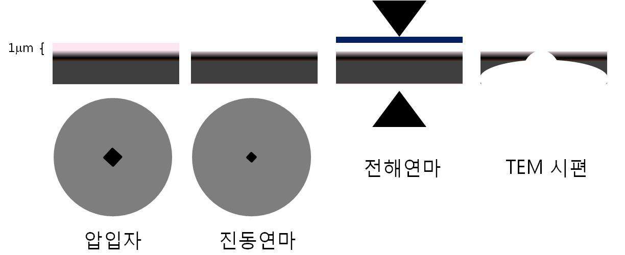 그림 3.2.1-8 진동연마기를 활용한 TEM 시편 제작 과정