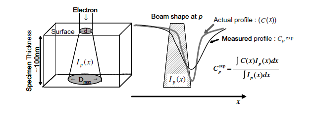 그림 3.2.1-16 Beam broadening 효과