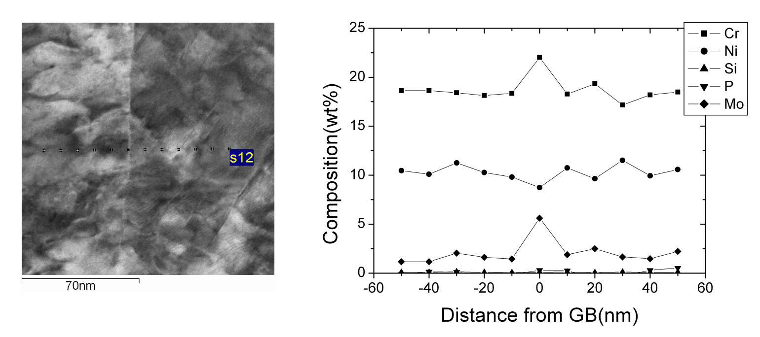 그림 3.2.1-24 결정립계면 STEM 이미지 (왼) 과 결정계면을 가로지르는 화학적 조성 분포를 보여주는 EDS 결과(오른)