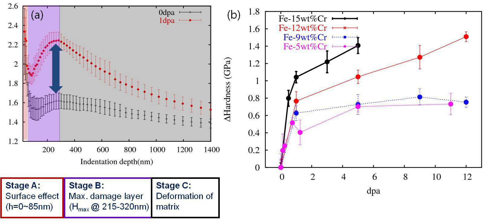그림 3.2.1-28 Nano indentation으로 CSM 방법으로 측정된 비조사재와 조사재의 깊이에 따른 경도 변화(a)와 Fe-Cr 합금의 상온이온조사에 따른 경도값 변화