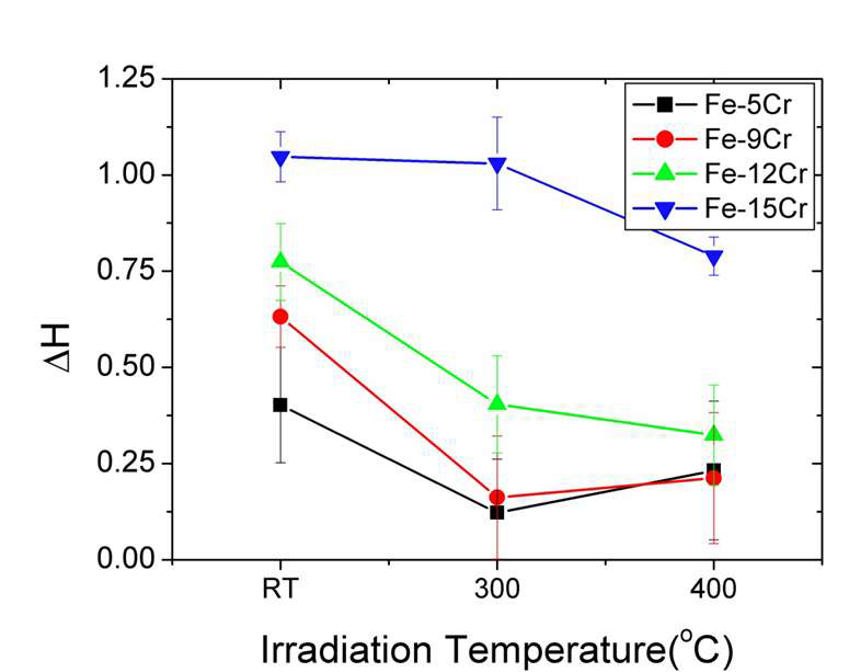 그림 3.2.1-29 조사온도에 따른 Fe-Cr 합금의 조사경화량