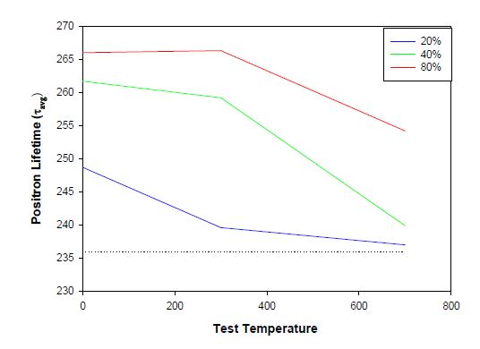 그림 3.2.2-3. 20%, 40%, 80%에 각 300℃, 700℃가열후 Tava변화