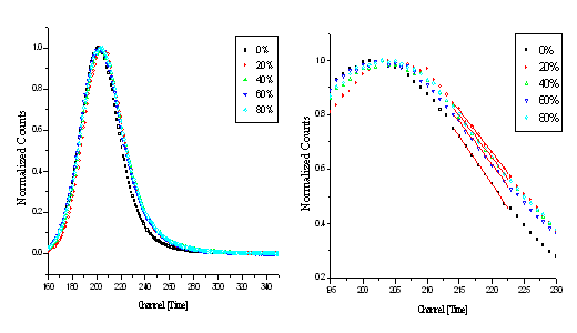 그림 3.2.2-4 스테인리스 스틸 316의 cold-working 0, 20, 40, 60, 80% Positron Annihilation Spectra