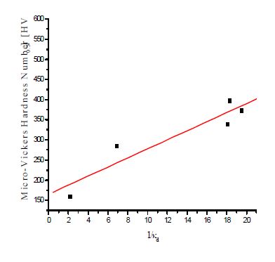 그림 3.2.2-6 1/kd vs Hardness numbers