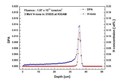 그림 3.2.2-7 DPA and H concentration profiles calculated from the SRIM results for irradiating H ions (1.85×1016 ions/cm2) in 316 stainless steel at 3 MeV and room temperature.