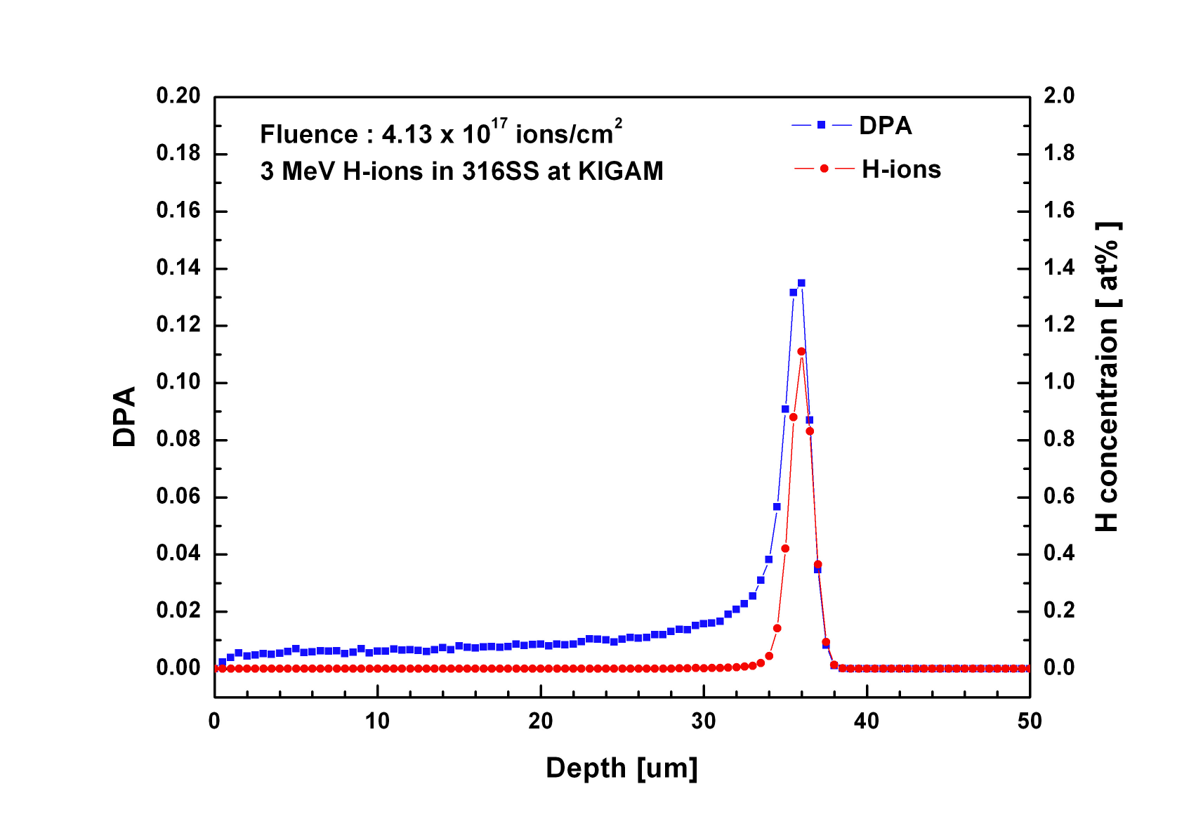 그림 3.2.2-8 DPA and H concentration profiles calculated from the SRIM results for irradiating H ions (1.85×1017 ions/cm2) in 316 stainless steel at 3 MeV and room temperature