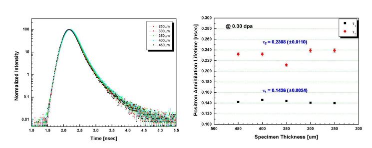 그림 3.2.2-9 Positron annihilation lifetimes are measured as the specimen thickness decreased from 450 um to 250 um by 50 um.