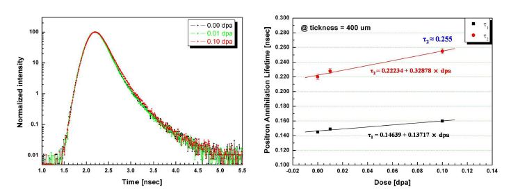 그림 3.2.2-10 Positron annihilation lifetimes are measured as the dose was increased upto 0.1 dpa