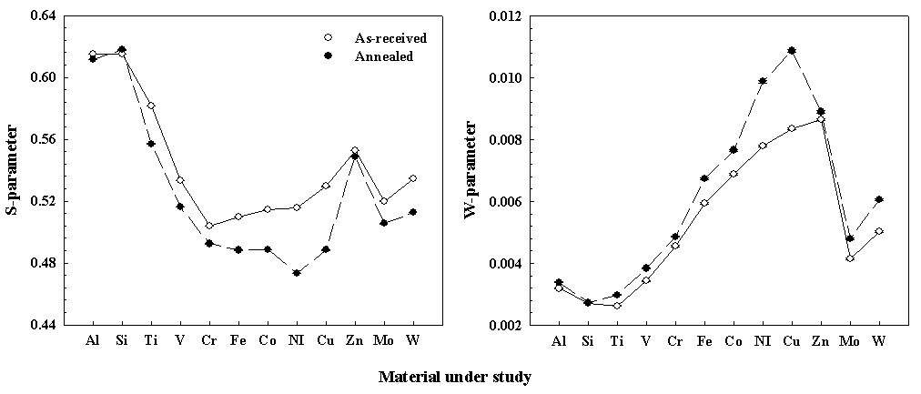 그림 3.2.2-17 열처리 전후의 S 및 W parameter 측정