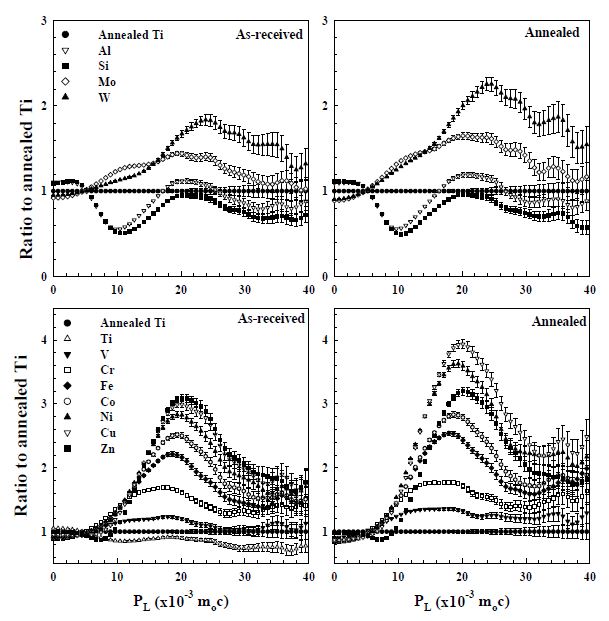 그림 3.2.2-18. Ti 샘플을 기준으로 한 측정 금속들의 Ratio-curve