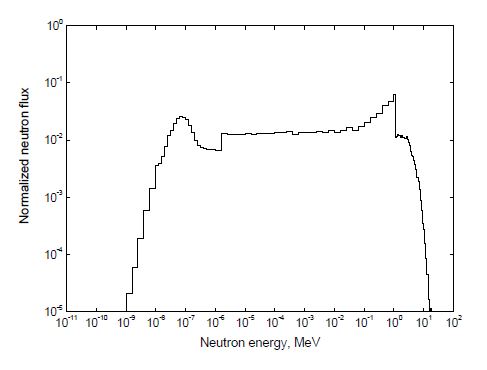그림 3.2.2-19 하나로에서 정규화된 중성자 플럭스의 에너지 의존도