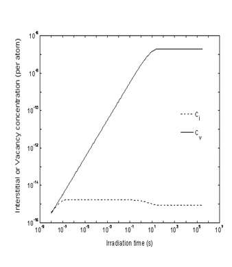 그림 3.2.2-20 250 oC에서의 interstitual과 vacancy concetration의 Time 의존도