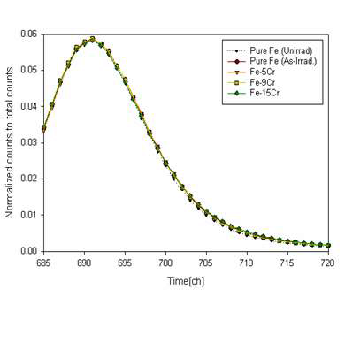 그림 3.2.2-21 Fe(unirrad.), Fe(As-irrad.), Fe-5Cr, Fe-9Cr, Fe-15Cr에 대한 양전자 수명 스펙트럼