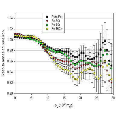 그림 3.2.2-22 Pure Fe(unirrad.), Fe-5Cr, Fe-9Cr, Fe-15Cr의 Ratio curve