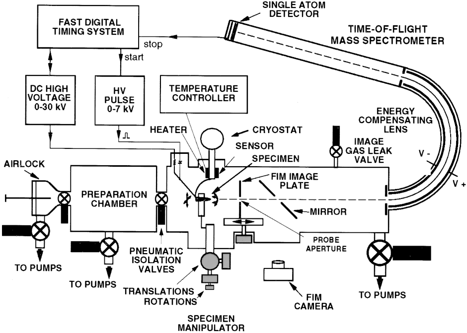 Fig. 3.2.3-1. Schematic diagram of an energy-compensated atom probe that features a 163o Poschenreider lens to improve the mass resolution.