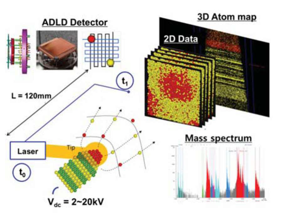 Fig. 3.2.3-2. Laser-assisted Wide Angle Tomographic Atom Probe (LA-WATAP, CAMECA). Conceptual illustration showing analysis system flow of APT.