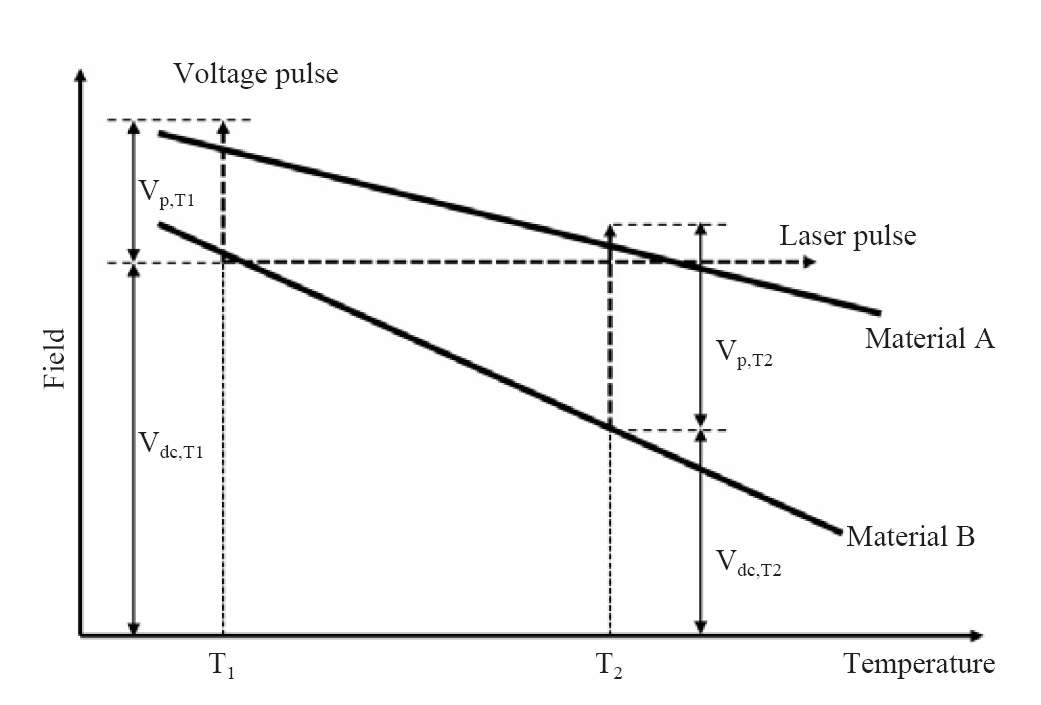 Fig. 3.2.3-3. Effect of voltage and laser pulse on the different materials depending on electric field and temperature.