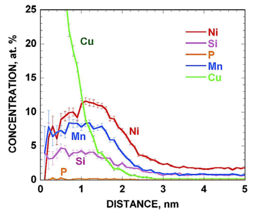 Fig. 3.2.3-4. Averaged radial concentration profile from the center of masses of 30 copper-enriched precipitates