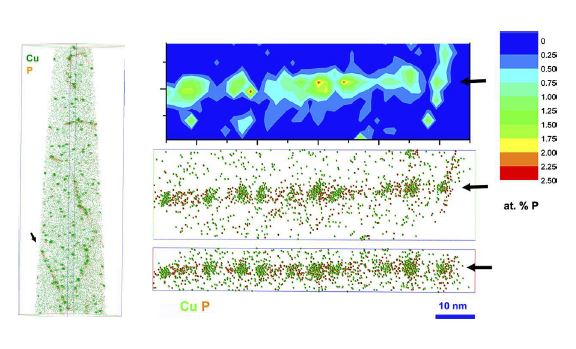 Fig. 3.2.3-5. Cu and P 3D-atom map and 2D-concentration map along the arrowed dislocation. Two orthogonal views of an atom map in a neutron irradiated, 3.4×1023 n·m-2 (E > 1 MeV), weld