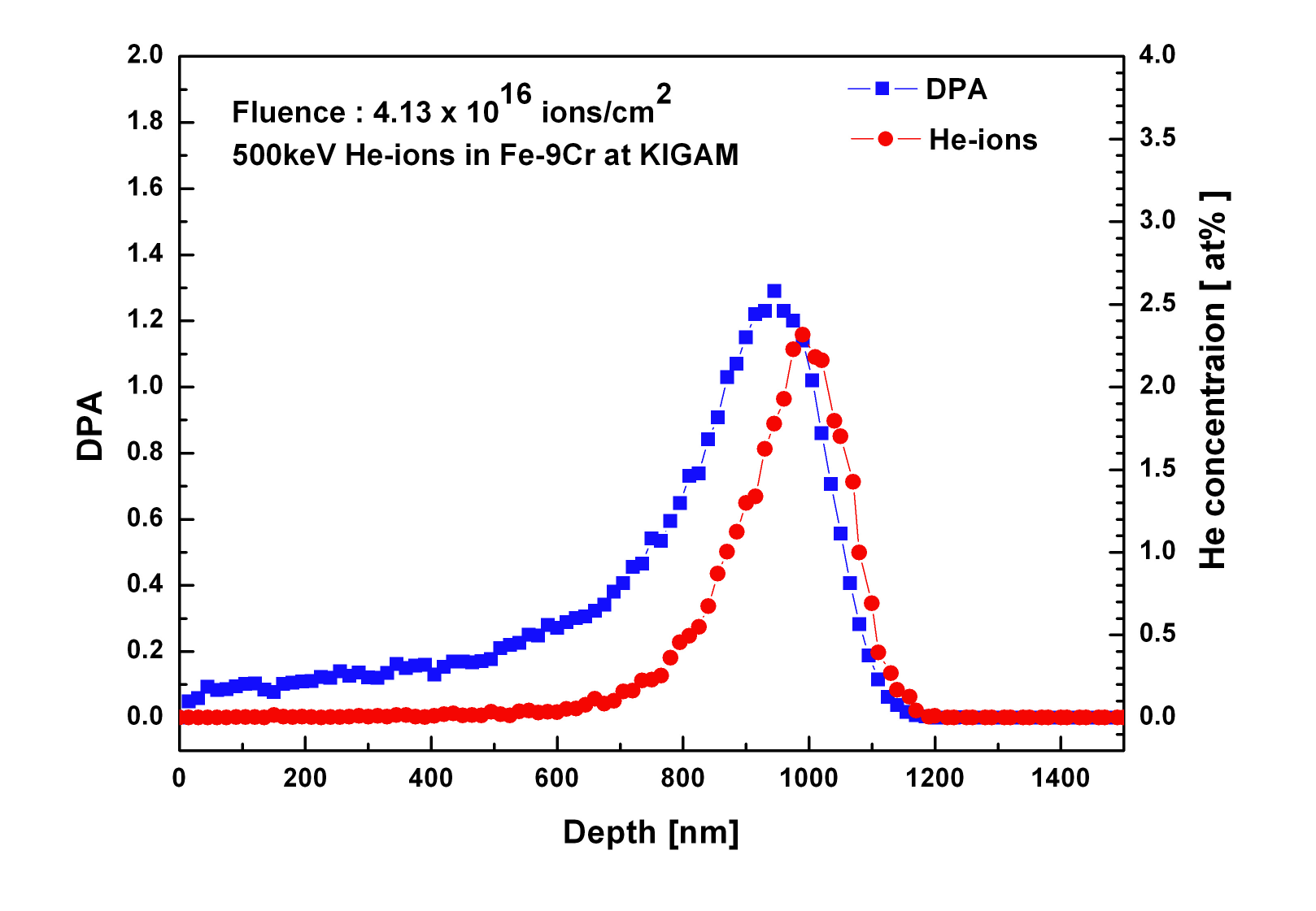 Fig. 3.2.3-8. DPA and He concentration obtained from the SRIM results for irradiating He ions (4.13×1016 ions/cm2) at 500 keV and room temperature in Fe-9Cr model alloy.