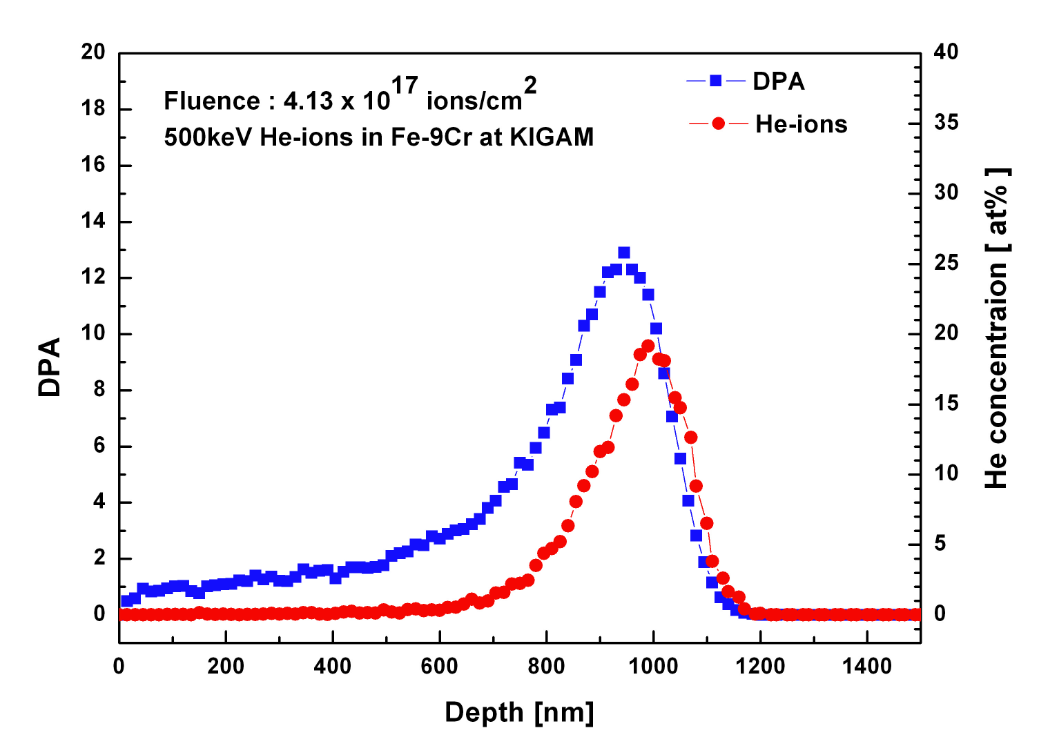 Fig. 3.2.3-9. DPA and He concentration obtained from the SRIM results for irradiating He ions (4.13×1017 ions/cm2) at 500 keV and room temperature in Fe-9Cr model alloy.