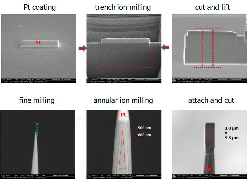 Fig. 3.2.3-10. FIB fabrication procedure for the 3D-APT specimen.